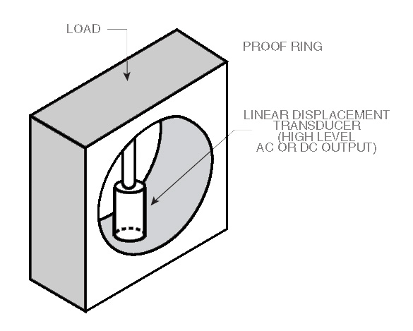 Measuring load with a position sensor