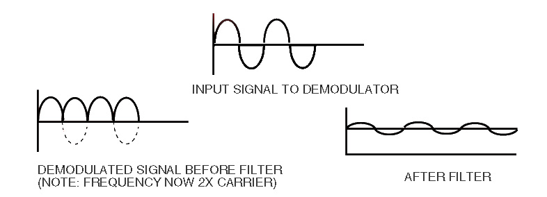 LDVT signal demodulation and Filtering