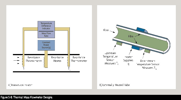 Thermal mass flow meter designs