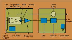 What is an optical pyrometer? | Omega Engineering What is an optical pyrometer? | Omega Engineering