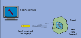 2-D Thermographic Analysis