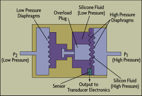 Pressure Measurement: Principles and Practice