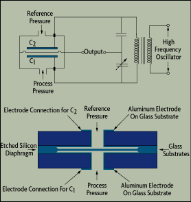 Pressure Measurement: Principles and Practice