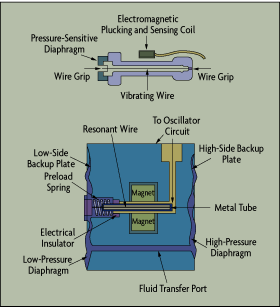 Pressure Measurement: Principles and Practice