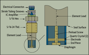 Figure 3-8: Typical Piezoelectric Pressure Sensor