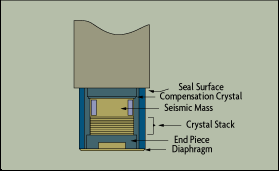 Figure 3-9: Acceleration-Compensated Piezoelectric Sensor