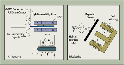 Figure 3-10: Magnetic Pressure Transducer Designs