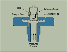 Figure 3-11: Optical Pressure Transducer