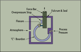 Figure 3-12: Bourdon Tube Overpressure Protection