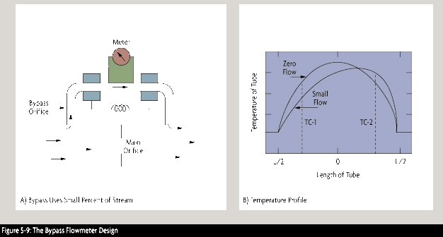 Bypass coriolis flow meter design