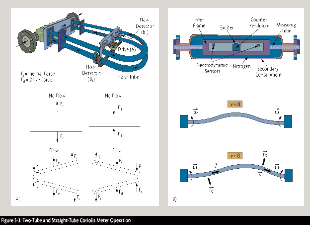 2 tube and straight tube coriolis flow meters