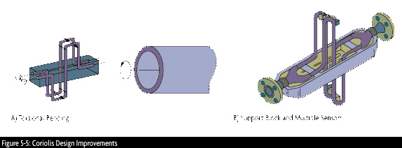 Evolution of the Corialis flow meter design