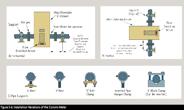 Variations of the instalation of a Coriolis Flow meter