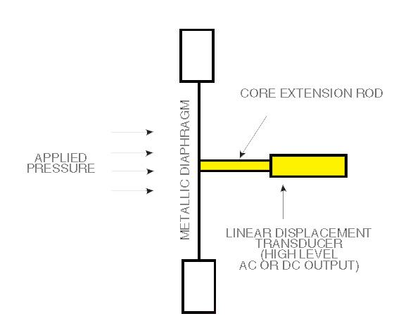 Measuring pressure with a position sensor