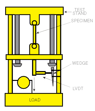 LVDT in application on tensile tester