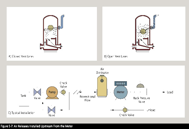 Air releases installed upstream from the meter