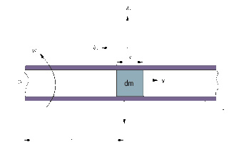 a particle travels at a velocity inside a tube
