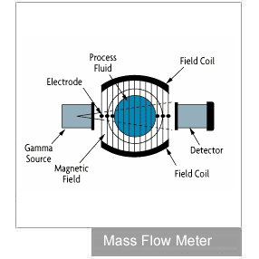 Mass flow meter design