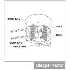 Cut-away view of a PM motor