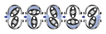 Rotating Positive Displacement Meters