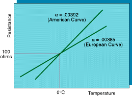 temperature to resistance chart