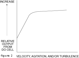 Velocity, agitation and /or turbulance chart