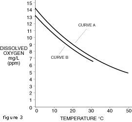 Dissolved Oxygen In Water Vs Temperature Chart