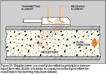 Doppler meters use sound pulse reflection principle to measure liquid flow rates.