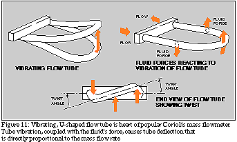 Vibrating, U-shaped flow tube is heart of popular Coriolis mass flowmeter.