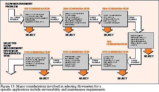 Flow measurement process