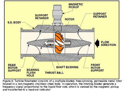 Turbine flowmeter consists of a multiple-bladed, free-spinning, permeable metal rotor housed in a non-magnetic stainless steel body