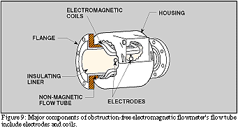 Major components of obstruction-free electromagnetic flowmeter's flowtube include electrodes and coils