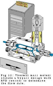 Thermal mass meters utilize a bypass design with sensors to determine the flow rate