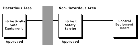Diagram of an intrinsically safe system