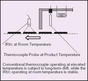 IRt/c at Room Temperature