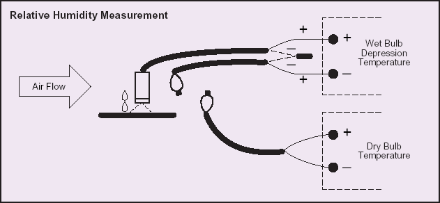 Relative Humidity Measurement