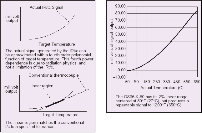 millivolt of signal output