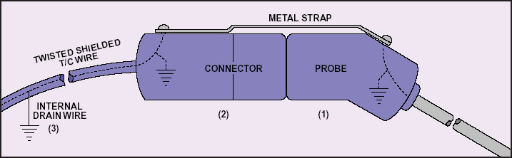 Figure 1. Continuous ground from probe to test instrument