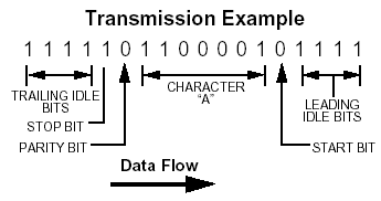 The RS-232 Standard - Transmission Example