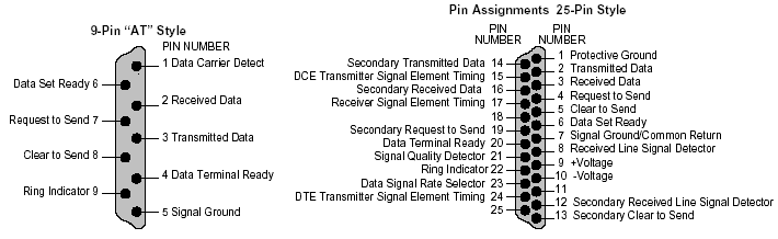 Rs232 pinout: 9-Pin Style and 25-Pin Style