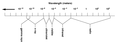 Infrared spectrum 0.7 to 1000 micrometers