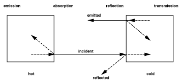 Radiative Heat Exchange