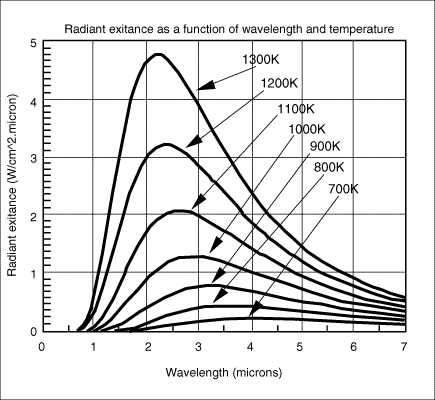 Emissivity